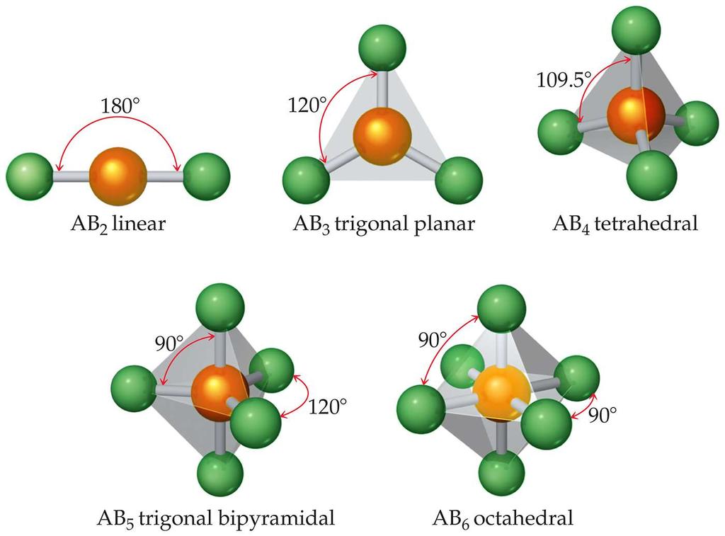 Molecular Shapes Common shapes for AB 2 and AB 3 molecules. The shape of a molecule plays an important role in its reactivity.