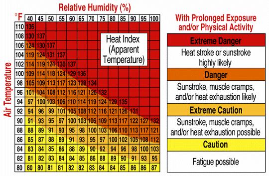 Term temperature. Definition To find the Heat Index temperature, look at the Heat Index chart below.