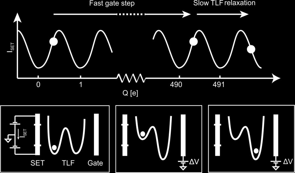 Step response: Nonequilibrium probing of TLFs We start from equilibrium (24 hours waiting time) Then we apply an abrupt voltage