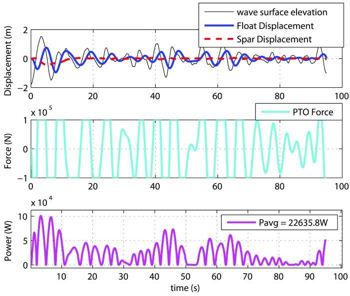 Brekken, B. Bosma, and R. Paasch, Large-scale ocean wave energy plant modeling, in Innovative Technologies for an Efficient and Reliable Figure 7. Linear damping irregular wave input.