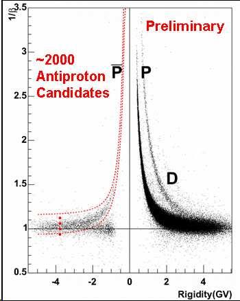 826 P. Picozza and L. Marcelli: Antimatter and dark matter: lessons from ballooning. Fig. 3. Low Energy Antiproton Observed in BESS Polar I (2004). Fig. 4. Experimental limits for the He/He ratio.