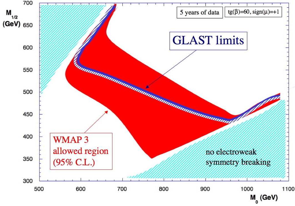 GLAST 3σ sensitivity is shown at the blue line and below.