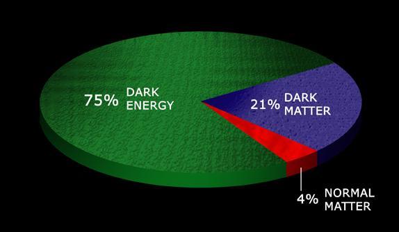 Dark Matter Dark matter At the LHC Astrophysics Experiments Evidence for Dark