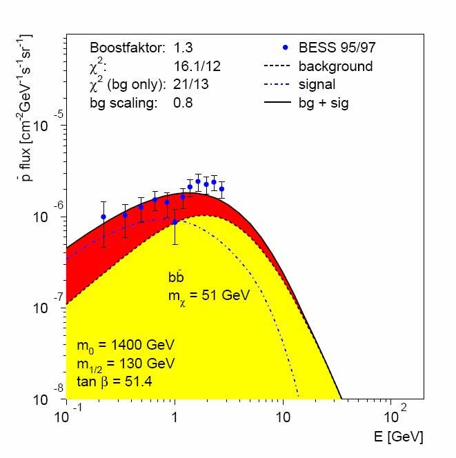 dependent on propagation models, but Dark Matter Annihilation with same Halo and WIMP parameters