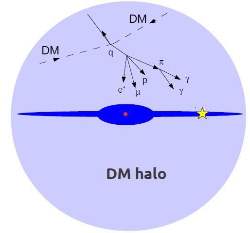 Hunting WIMPs with astrophysics WIMPs inside halos annihilate into Standard Model particles.