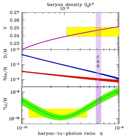 Baryon Asymmetry of the Universe The observed BAU is often quoted in terms of baryon to photon ratio B = n B n n B =6.04 ± 0.