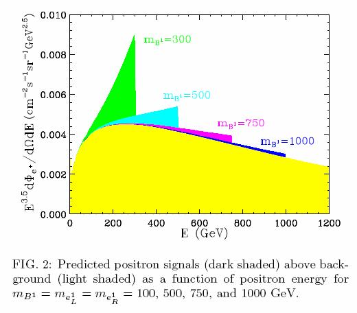 UED models: Kaluza-Klein Klein dark matter e Insert other chi mass plot