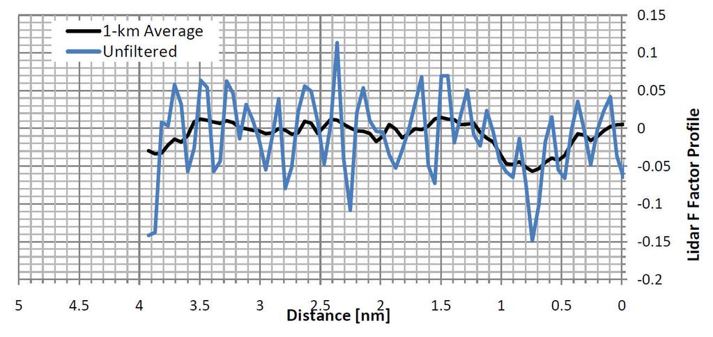 Figure 6: Unfiltered and 1-km