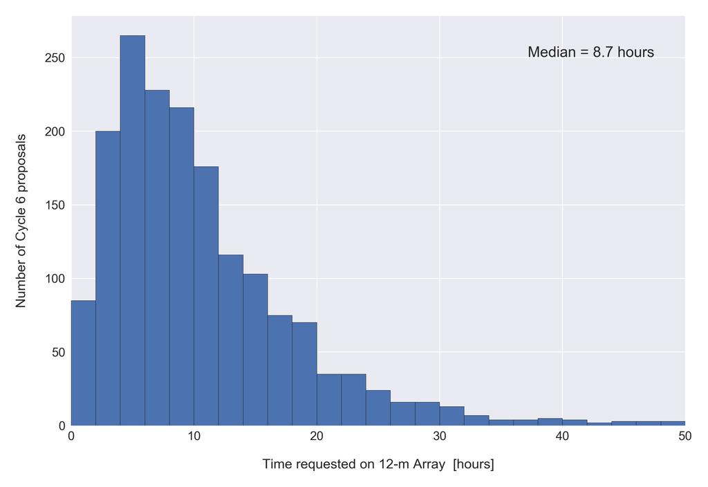 Requested 12-m Array Time per
