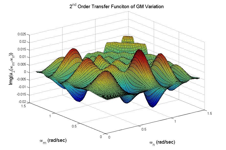 function of GM variation) 2 m, n Figure 44.