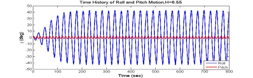 90 The time series of the roll and pitch motion for the corresponding wave frequency and wave height are shown in Figure 52.