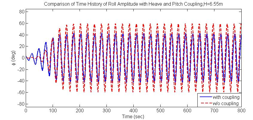 This is due to the fact that pitch is under direct excitation of wave frequency which is twice the natural frequency of roll. Figure 52. Time series of roll and pitch motion for H=6.