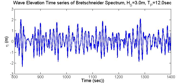 93 Figure 55. A realization of wave elevation time series of Bretschneider spectrum, H S =3.