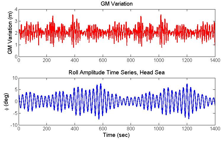 94 The GM variation and the corresponding roll motion time series of C11 hull form obtained by numerical simulation for head sea condition with zero forward speed are shown in Figure 57.