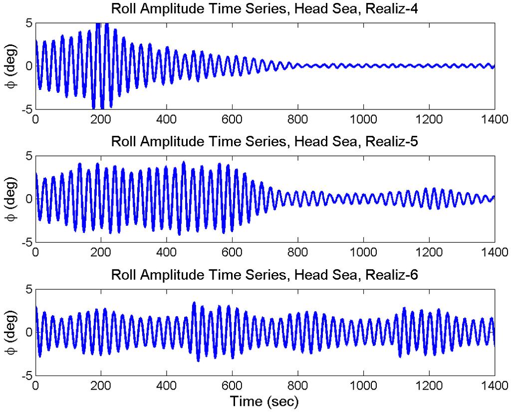 of time series of roll
