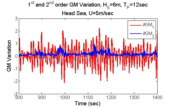 The GM variation for different encounter frequency are estimated using the Volterra approach.
