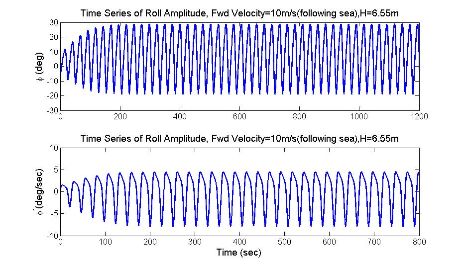 58 Numerical simulation considering linear and non-linear damping with time varying GM was used to verify the results of the method discussed above.