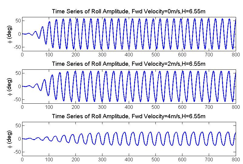 62 Figure 28. Time series of roll amplitude for different forward speed, H=6.