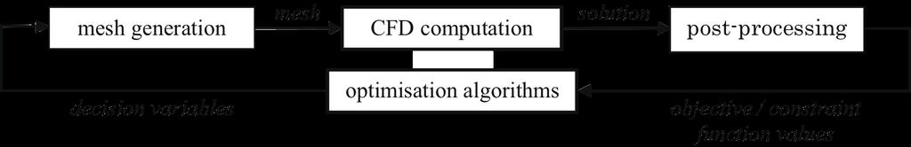 Design Optimisation Methodology Design optimisation capability developed at UNSW@ADFA Evolutionary algorithms (elitist non-dominated sorting genetic algorithm NSGA-II) Population with 32-64