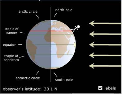 north pole is tilting towards the sun and so the sun s angle over Georgia is Georgia s latitude minus the tilt. 33 23.5 = 9.