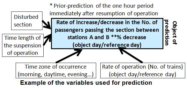 Computers in Railways XIV 631 -whether resumption is over 15 min. before the estimated time (dummy variable) -whether resumption is over 15 min.