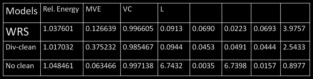 Relative Magnetic Energy Vector Correlation Mean Vector Error The values of and tells how J B = 0 and B = 0 are fulfilled, respectively.