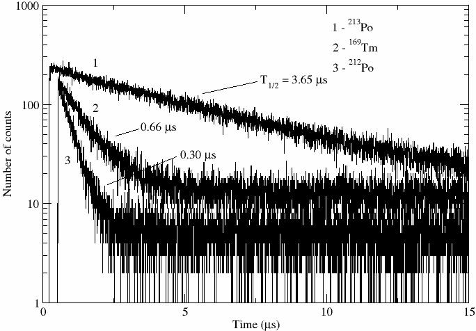 9 Autocorrelation single-crystal scintillation time spectrometer 121 169 Yb The results of the half-life measurements of the 316.15 kev excited state in 169 Tm, (T 1/2 = 661(7) ns) are shown in Fig.
