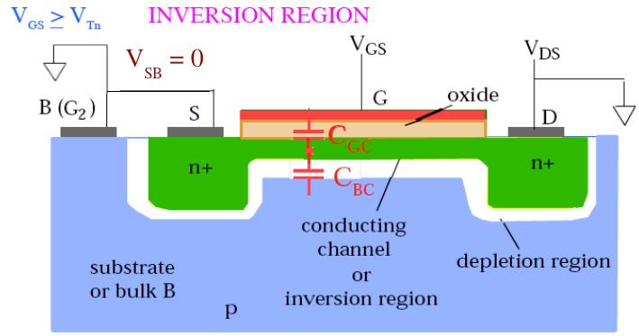Onset of Inversion Region V GS = V T0n + δ V DS = 0 V G V D Q I Q B0 Depletion region, and