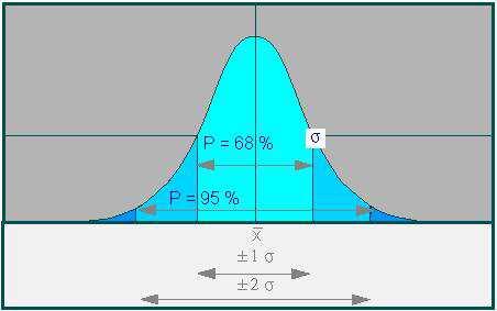 The area under the normal curve centered around the mean between (x + σ ) and x σ ) is 68.3% of the total area under the curve.