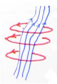 to planes ( ) In practice, critical current usually determined by motion of vortices, which always occur in a large magnetic field: vortex moves