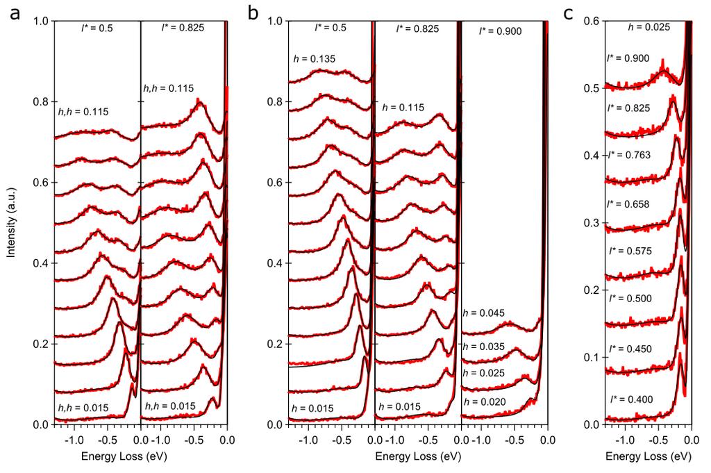Supplementary Figure 6: Raw data and fits of the RIXS spectra. a, b Raw RIXS spectra (red) of LCCO (x = 0.