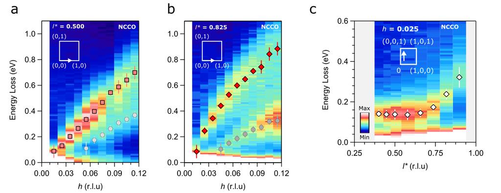 Supplementary Figure 7: Three dimensionality of the zone center excitations in NCCO. a,b RIXS intensity maps of NCCO (x=0.15) for momentum transfer along the h-direction at l* = 0.5 and l* = 0.825.