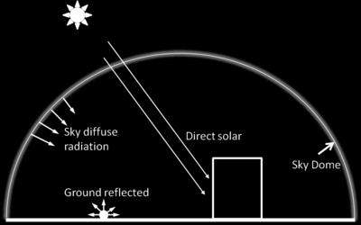 radiation that may reach a given surface.