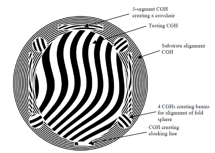 4. Sources of Error The CGH design has to account for a few sources of error that arise in the fabrication and testing phase.