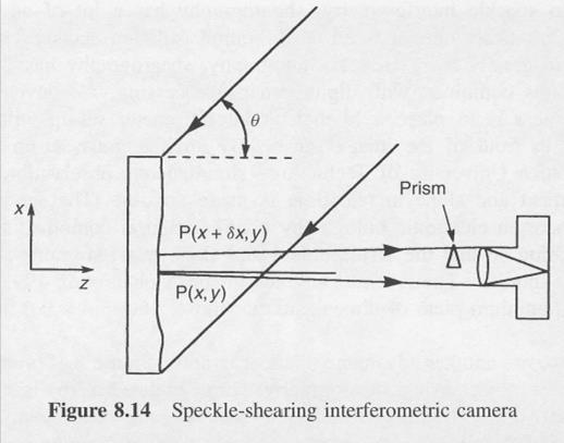 Speckle Interferometry Laser speckle methods can be utilized in many ways; Speckleshearing enables direct measurements of displacement derivatives related to strains The principle of