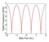 resonator and then find the qubit sweet spots gradient resonator scans But this does not look like this!