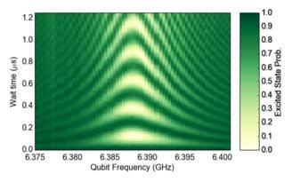 Step 6: Estimating qubit-resonator couplings Variety of different methods Power Shift Fit Resonator &