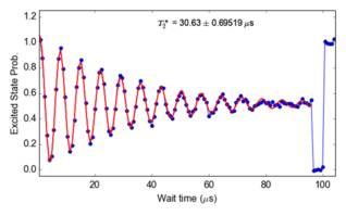 Basic qubit characterisation sequences T2 star (Ramsey time): qubit dephasing 