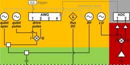 Getting your pulses in sync Basic calibration 2: pulse timings Pulse timings controlled by the AWG through analogue