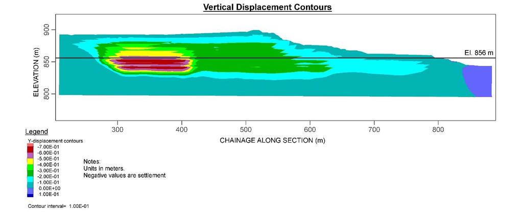 Figure I 3-7 Vertical displacement results elastic analysis The largest horizontal displacements occur in the downstream region and concentrate in a zone that is downstream of the dike crest and