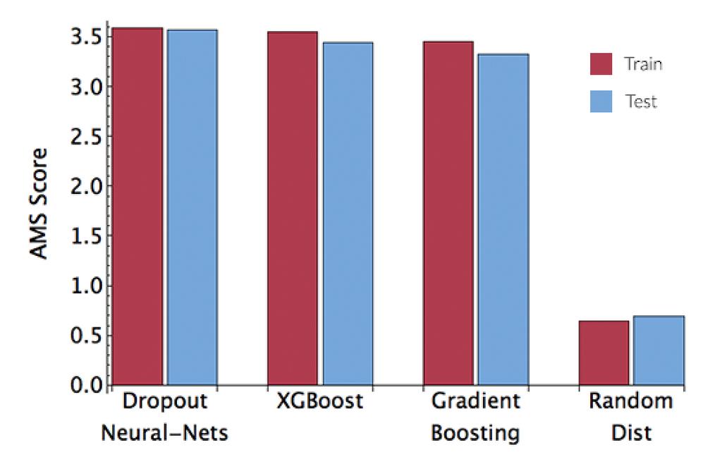 Figure 7: Accuracy Benchmark Figure 8: Over-Training by the Kaggle challange participants: XGBoost & Gradient Boosting.