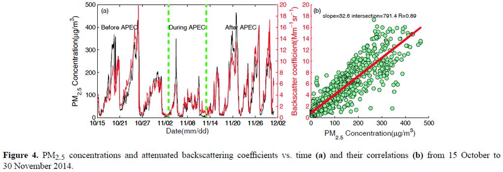 PM2.5 concentration vs. CL51 attenuated backscatter from 100 m Tang et al.