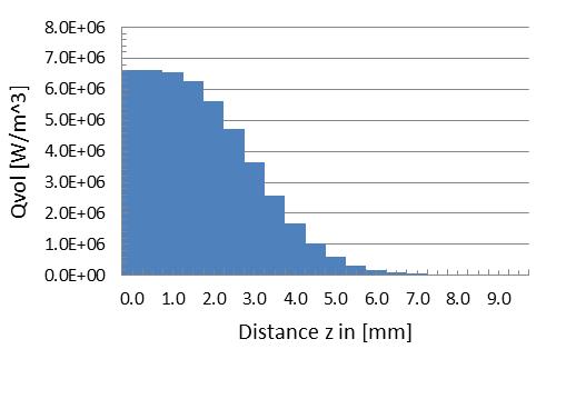 The total power absorbed in any slice ( is the summation of the power absorbed by each of the 4 elemental walls forming a slice.