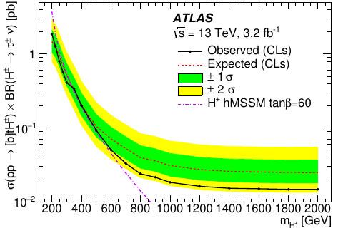 Another most visible decay channel of a charged Higgs boson is H + τν.