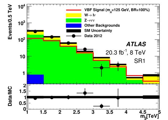 5 Event Selection Backgrounds estimation MET Trigger > 80 GeV Exactly two high-p T jets MET > 50 GeV Large jets separation Δη jj Dominant: Z νν + jets & W+jets (from leptonic W/Z control samples in