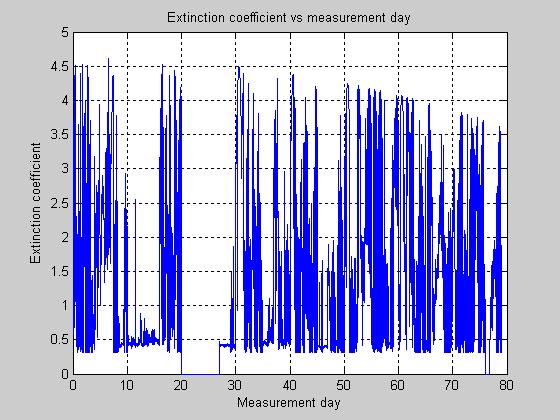 55(77) Figure 81 Profile of the extinction coefficient, based on the mesurements, during the period from
