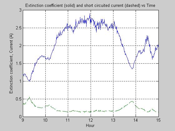 75(77) Figure 119 Extinction coefficient and short circuited current vs Time.