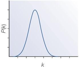 Random Graphs: Properties Mean degree: d = (N-1)p ~ Np Degree distribution is binomial Asymptotically Poisson: Clustering Coefficient: The probability of connecting two nodes at random is p