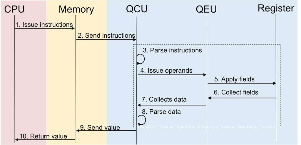 QPU Execution Model A typical interaction sequence between node components illustrates the language hierarchy for program