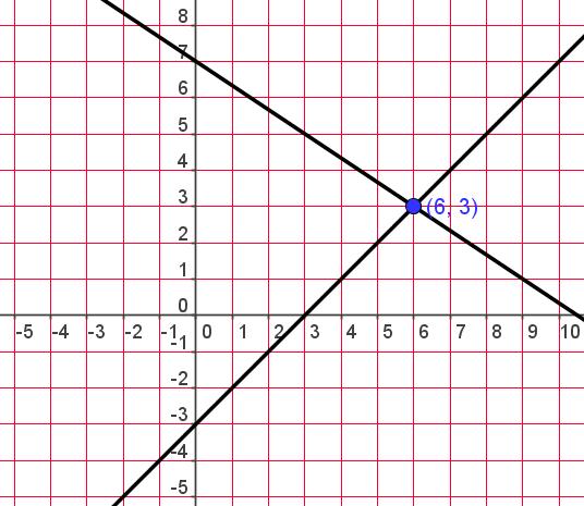 IMPORTANT: When the equations in a system can be graphed, then the solution to the system can be described using the coordinates of the point of